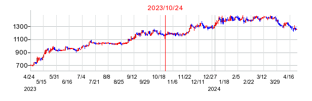 2023年10月24日 16:05前後のの株価チャート
